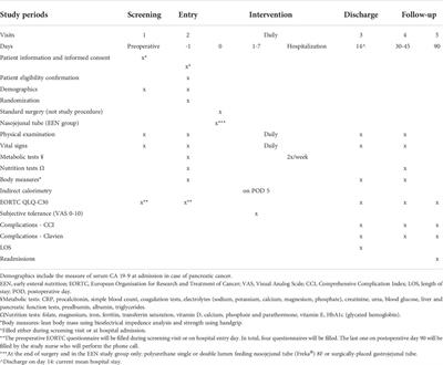 Early enteral vs. oral nutrition after Whipple procedure: Study protocol for a multicentric randomized controlled trial (NUTRIWHI trial)